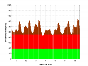 Power supplied for Jan 1-7, 2008. Green is biomass, red is transmission, and brown is natural gas.