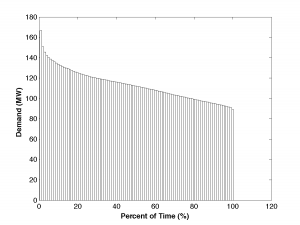 Percentage of time that each load occurs.